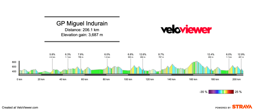 2026 GP Miguel Indurain Preview