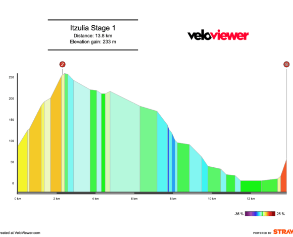 2026 Itzulia Basque Country Stage 1 Preview