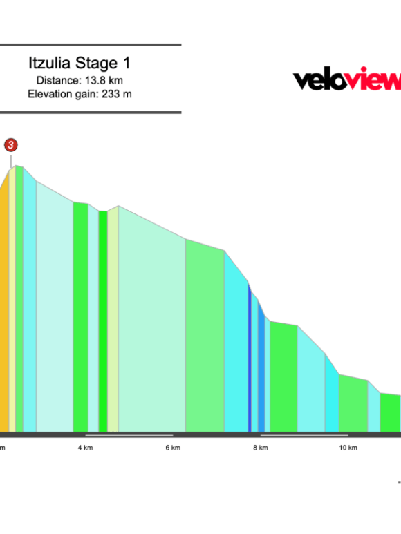 Screenshot 2026-04-04 at 14.38.38 2026 Itzulia Basque Country Stage 1 Preview