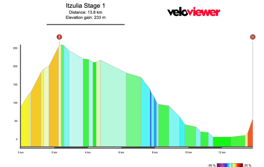 Screenshot 2026-04-04 at 14.38.38 2026 Itzulia Basque Country Stage 1 Preview