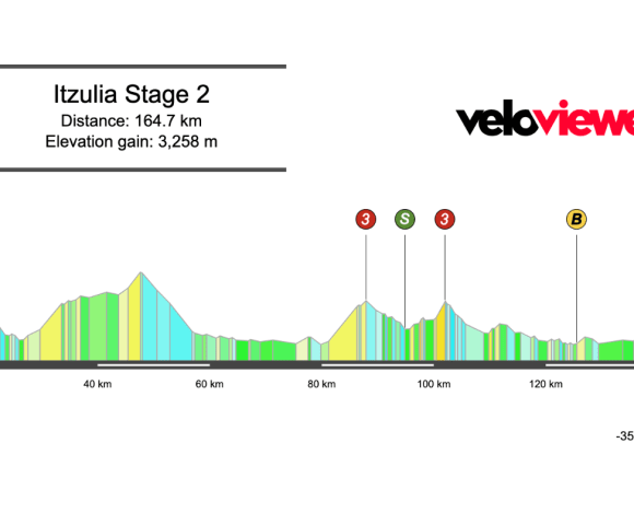 2026 Itzulia Basque Country Stage 2 Preview