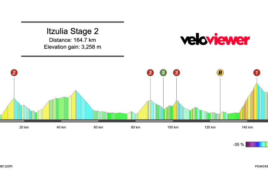 2026 Itzulia Basque Country Stage 2 Preview