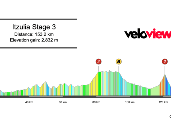 2026 Itzulia Basque Country Stage 3 Preview
