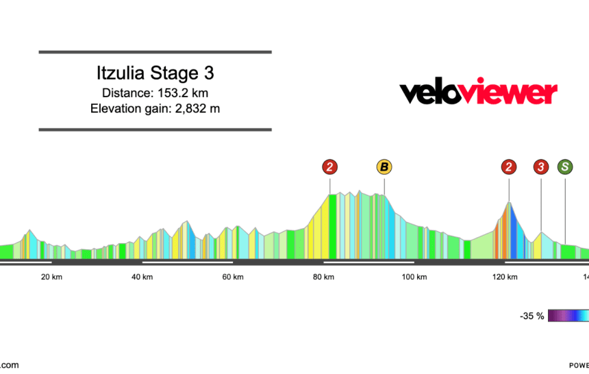 Screenshot 2026-04-04 at 14.54.03 2026 Itzulia Basque Country Stage 3 Preview