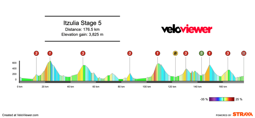 2026 Itzulia Basque Country Stage 5 Preview