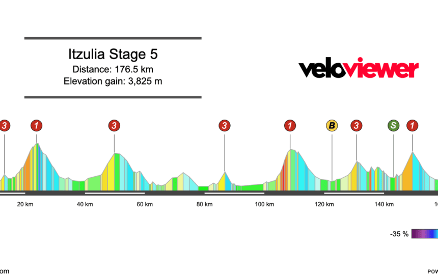 2026 Itzulia Basque Country Stage 5 Preview