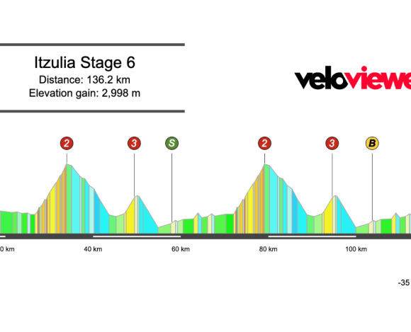 2026 Itzulia Basque Country Stage 6 Preview