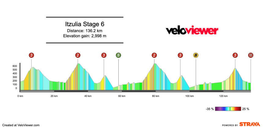 2026 Itzulia Basque Country Stage 6 Preview