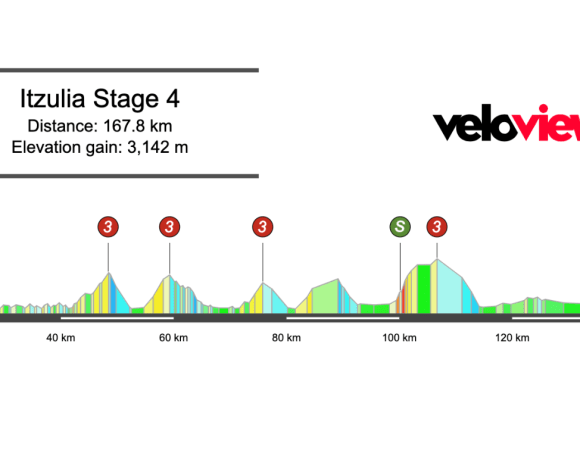 2026 Itzulia Basque Country Stage 4 Preview