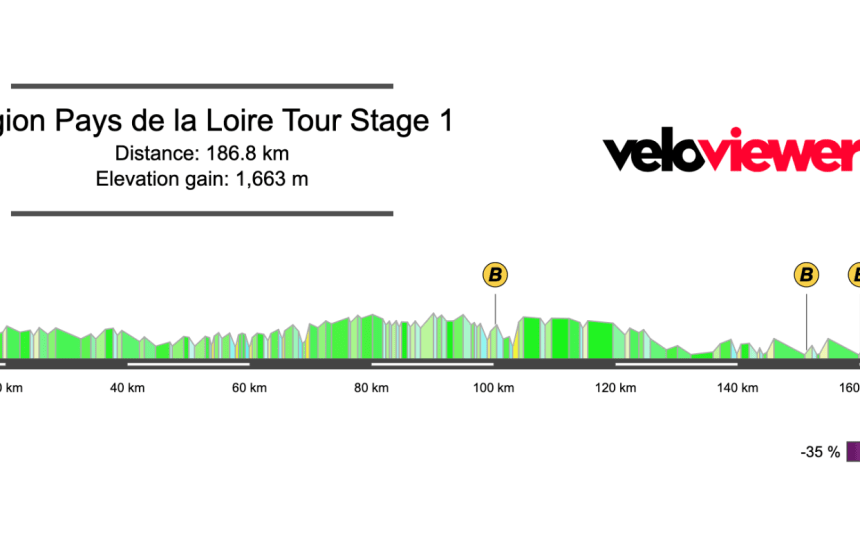 Screenshot 2026-04-06 at 16.16.53 2026 Région Pays de la Loire Tour Stage 1 Preview