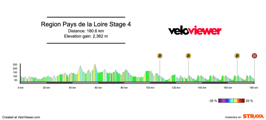 2026 Région Pays de la Loire Tour Stage 4 Preview