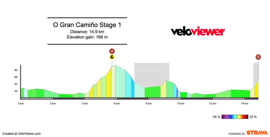 2026 O Gran Camiño Stage 1 Preview