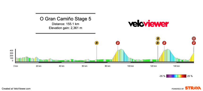 2026 O Gran Camiño Stage 5 Preview