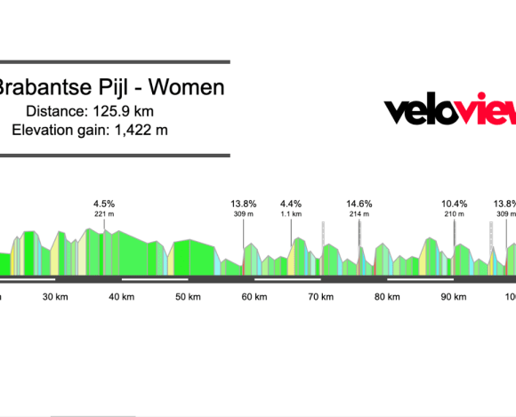 2026 De Brabantse Pijl Women’s Preview
