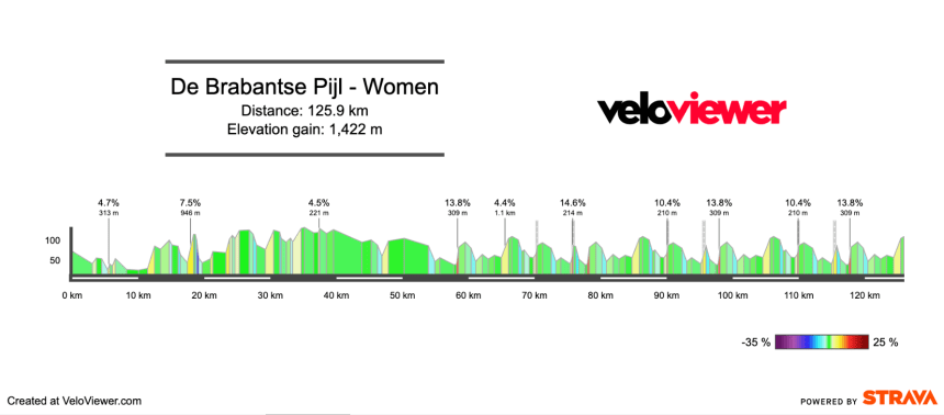2026 De Brabantse Pijl Women’s Preview