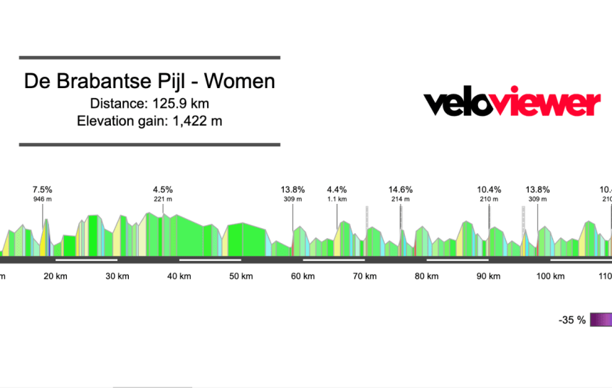 2026 De Brabantse Pijl Women’s Preview
