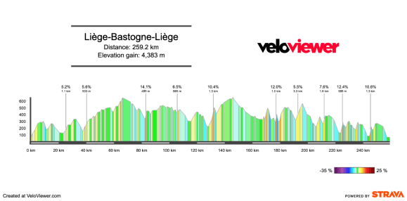 2026 Liège – Bastogne – Liège Preview