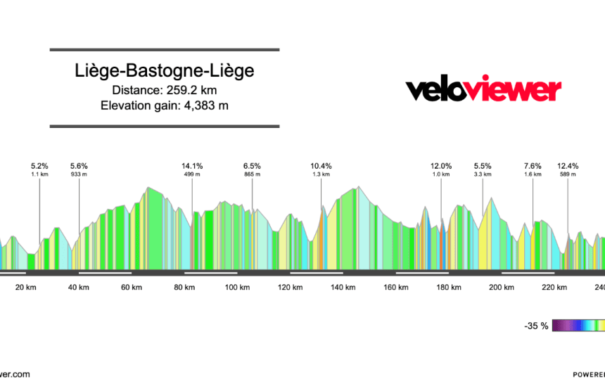 2026 Liège – Bastogne – Liège Preview