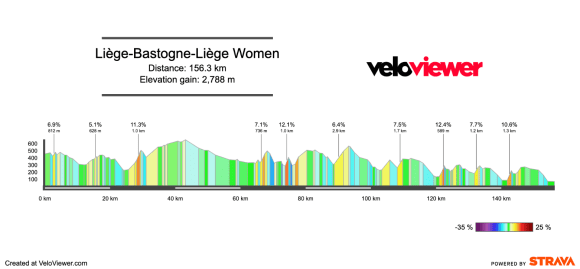 2026 Liège-Bastogne-Liège Femmes Preview