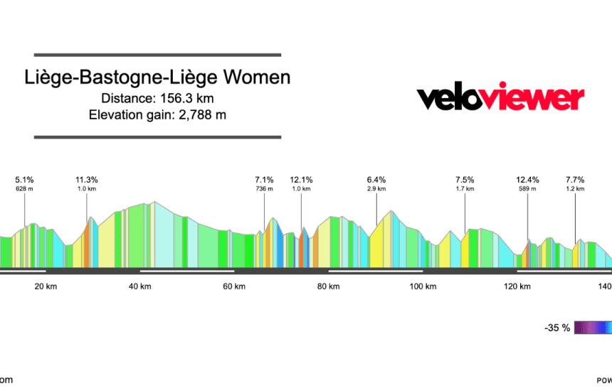 2026 Liège-Bastogne-Liège Femmes Preview