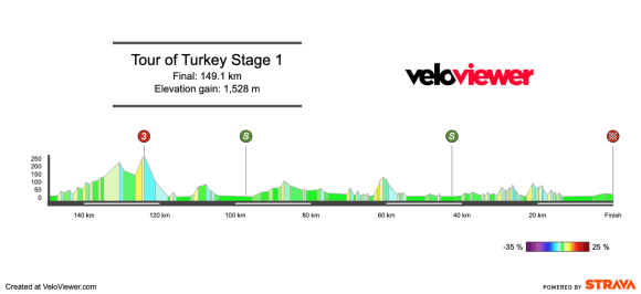2026 Tour of Türkiye Stage 1 Preview