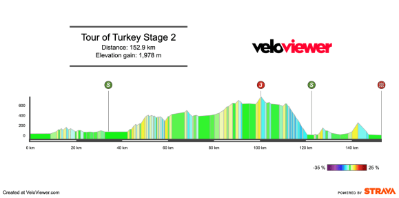 2026 Tour of Türkiye Stage 2 Preview