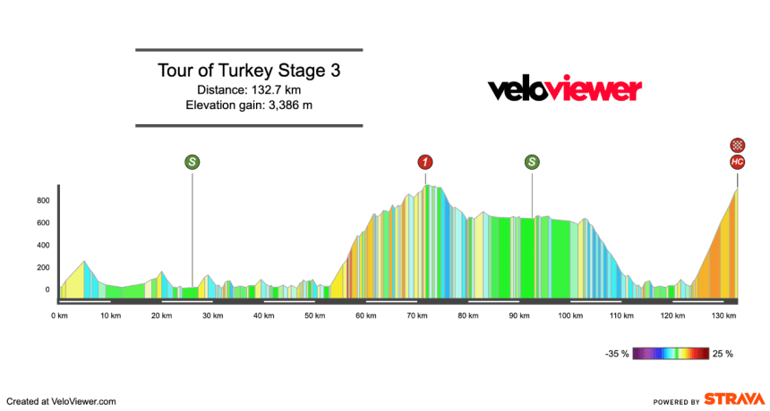 2026 Tour of Türkiye Stage 3 Preview