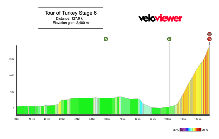 2026 Tour of Türkiye Stage 6 Preview