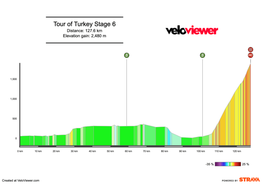 2026 Tour of Türkiye Stage 6 Preview