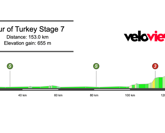2026 Tour of Türkiye Stage 7 Preview