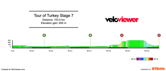 2026 Tour of Türkiye Stage 7 Preview