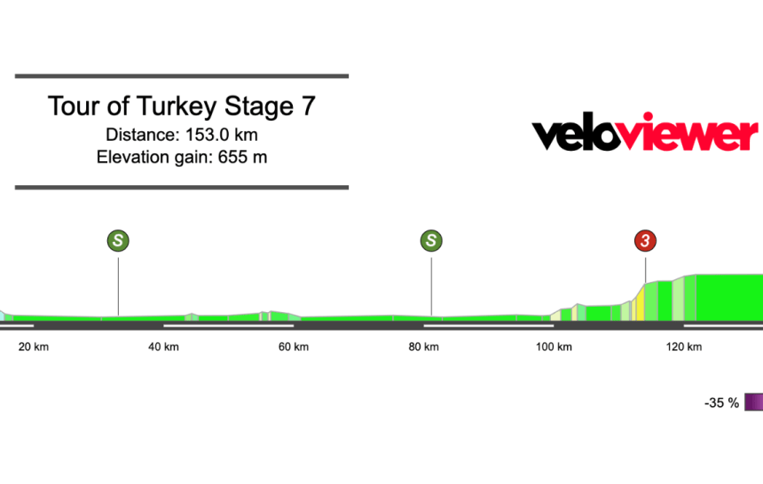 2026 Tour of Türkiye Stage 7 Preview