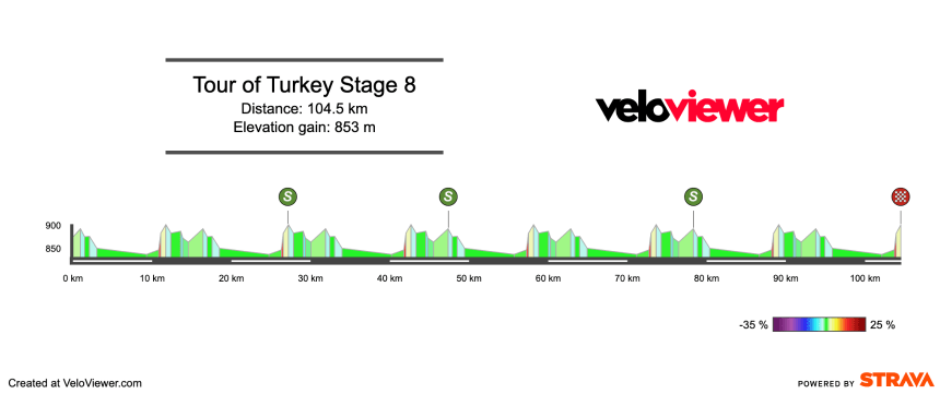 2026 Tour of Türkiye Stage 8 Preview