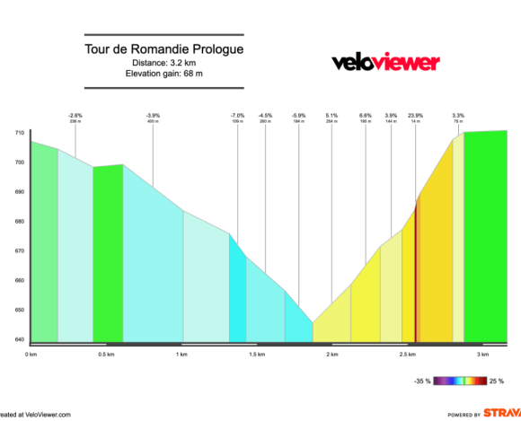 2026 Tour de Romandie Prologue Preview