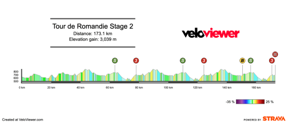 2026 Tour de Romandie Stage 2 Preview