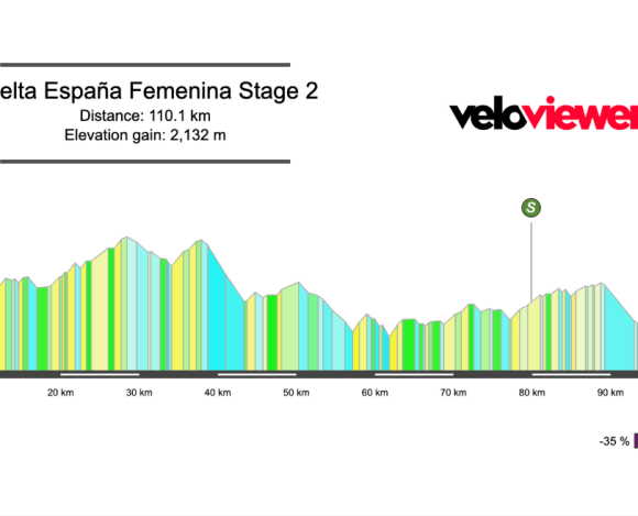 2026 Vuelta España Femenina Stage 2 Preview