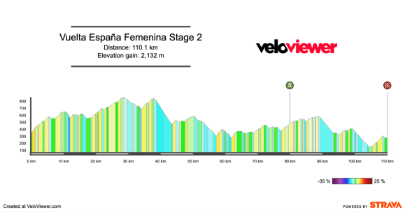 2026 Vuelta España Femenina Stage 2 Preview