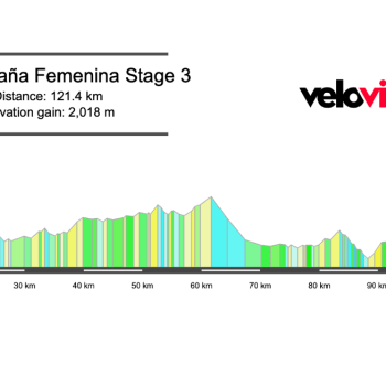 2026 Vuelta España Femenina Stage 3 Preview