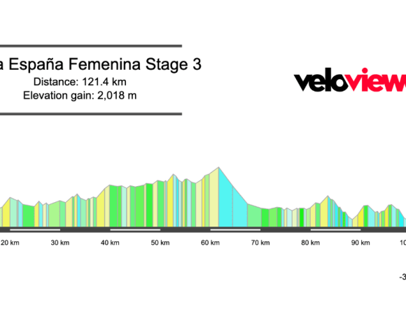 2026 Vuelta España Femenina Stage 3 Preview