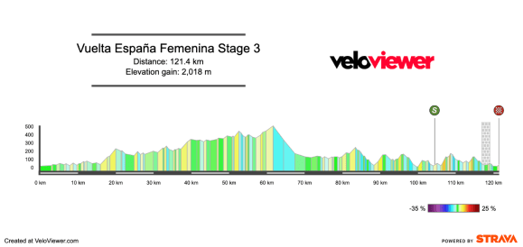 2026 Vuelta España Femenina Stage 3 Preview