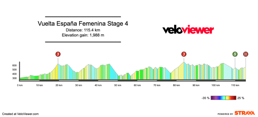 2026 Vuelta España Femenina Stage 4 Preview