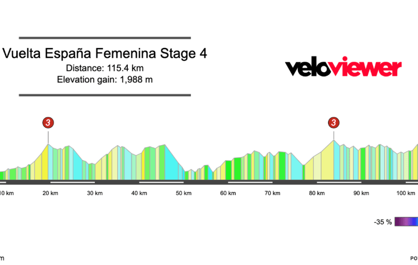 2026 Vuelta España Femenina Stage 4 Preview