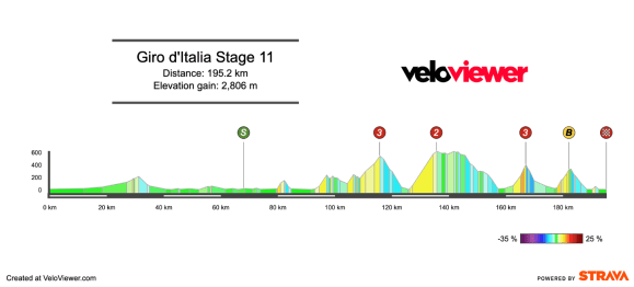 2026 Giro d’Italia Stage 11 Preview