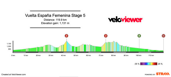 2026 Vuelta España Femenina Stage 5 Preview