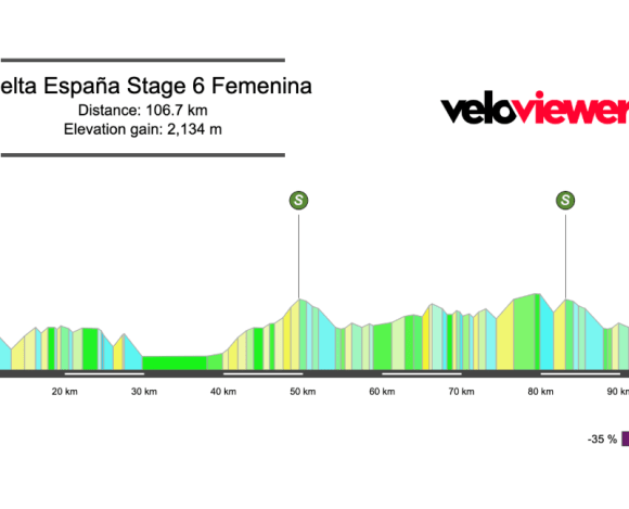 2026 Vuelta España Stage 6 Preview