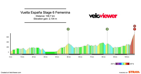 2026 Vuelta España Stage 6 Preview