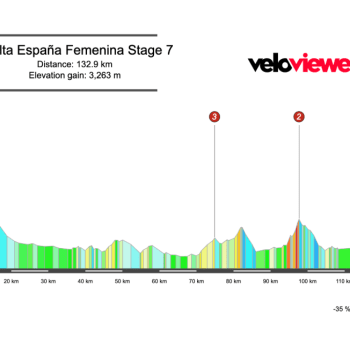 2026 Vuelta España Femenina Stage 7 Preview
