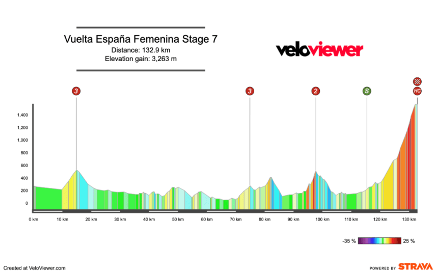 2026 Vuelta España Femenina Stage 7 Preview