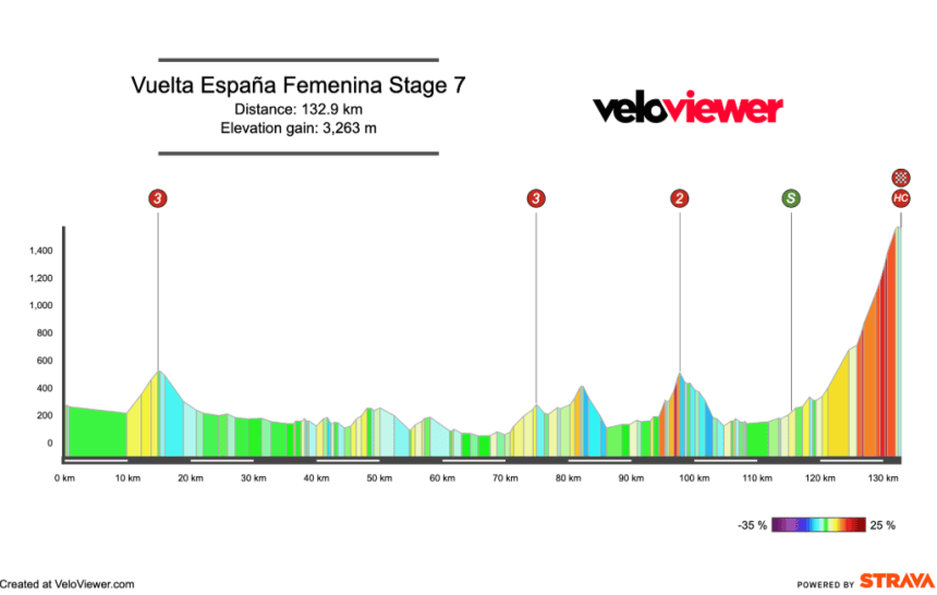2026 Vuelta España Femenina Stage 7 Preview
