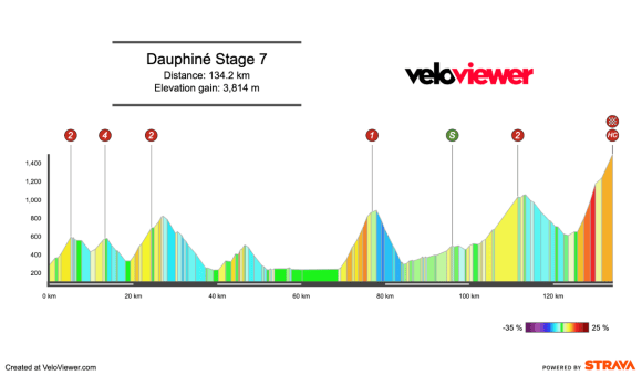 2026 Tour Auvergne – Rhône-Alpes Stage 7 Preview